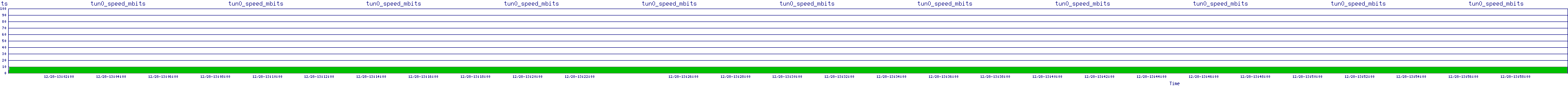 /2025/12/28/13/tun0_speed_mbits.png