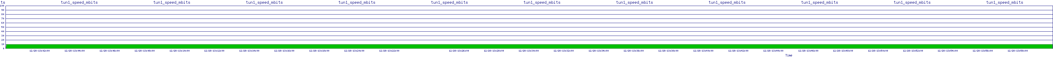 /2025/12/28/13/tun1_speed_mbits.png