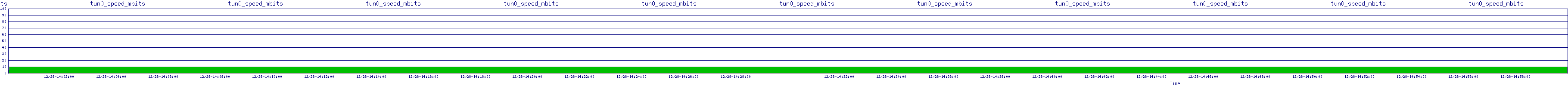 /2025/12/28/14/tun0_speed_mbits.png