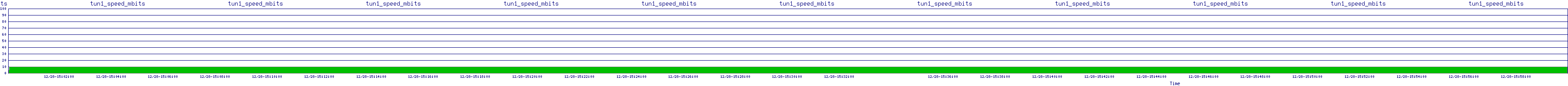 /2025/12/28/15/tun1_speed_mbits.png