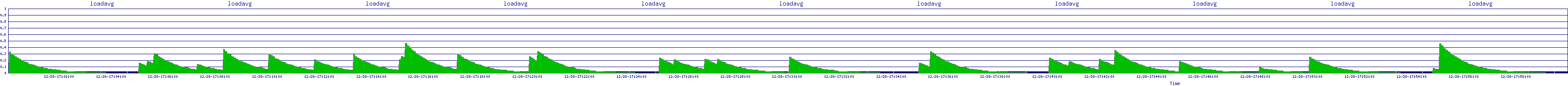 /2025/12/28/17/loadavg.png