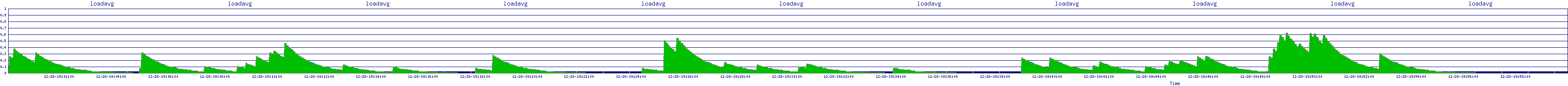 /2025/12/28/19/loadavg.png