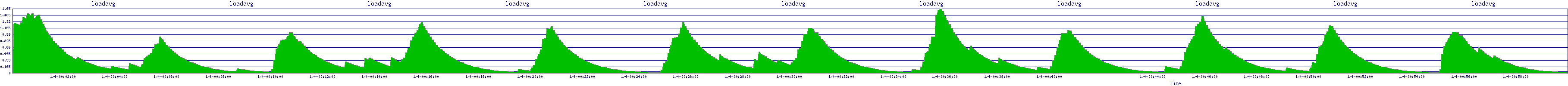 /2026/01/04/00/loadavg.png
