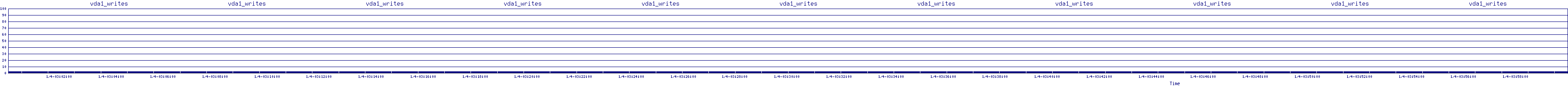 /2026/01/04/03/vda1_writes.png