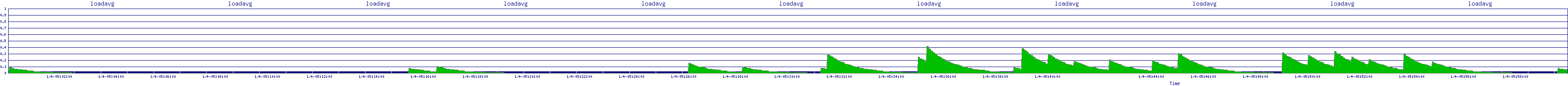 /2026/01/04/05/loadavg.png