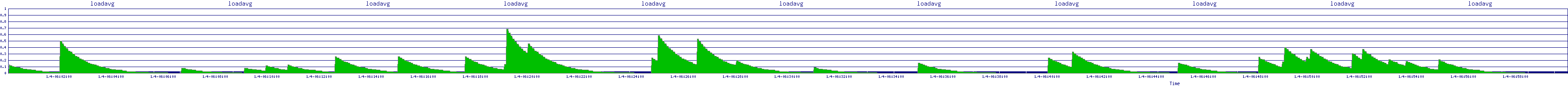 /2026/01/04/06/loadavg.png