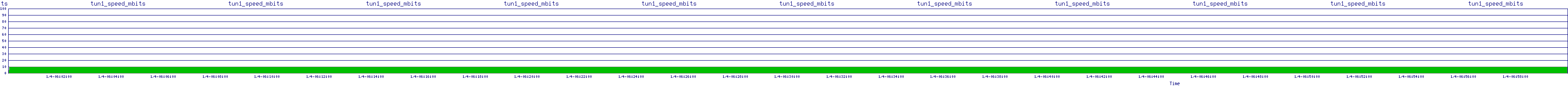 /2026/01/04/06/tun1_speed_mbits.png