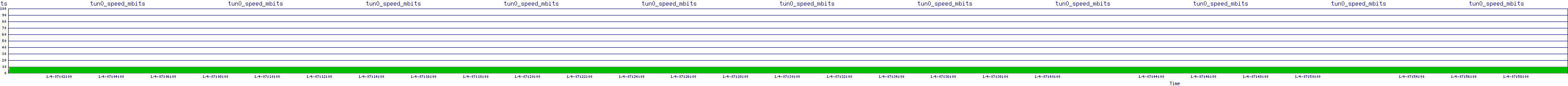 /2026/01/04/07/tun0_speed_mbits.png