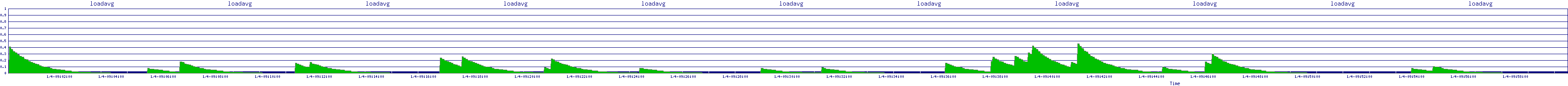 /2026/01/04/09/loadavg.png