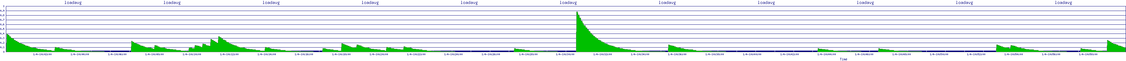 /2026/01/04/10/loadavg.png