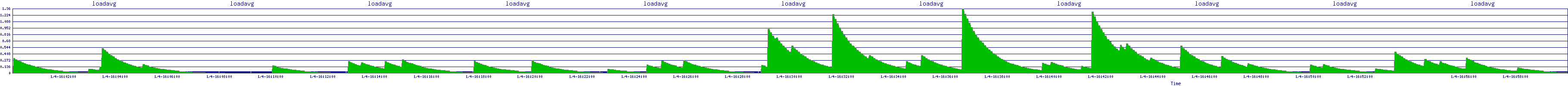 /2026/01/04/16/loadavg.png