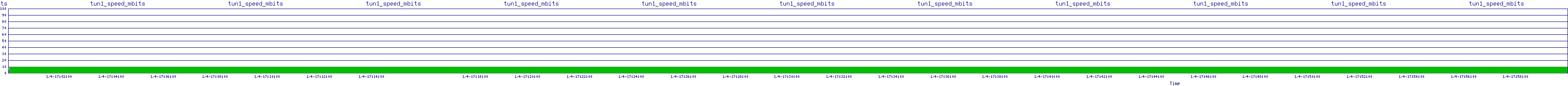 /2026/01/04/17/tun1_speed_mbits.png