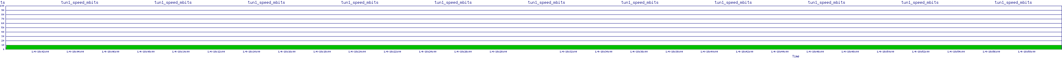 /2026/01/04/18/tun1_speed_mbits.png