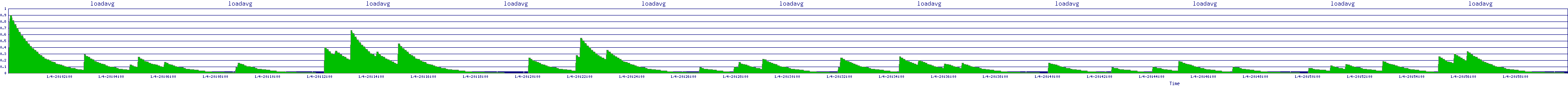 /2026/01/04/20/loadavg.png