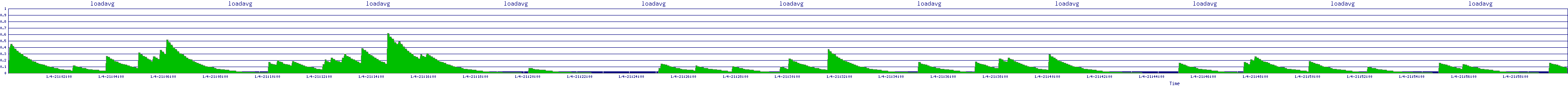 /2026/01/04/21/loadavg.png