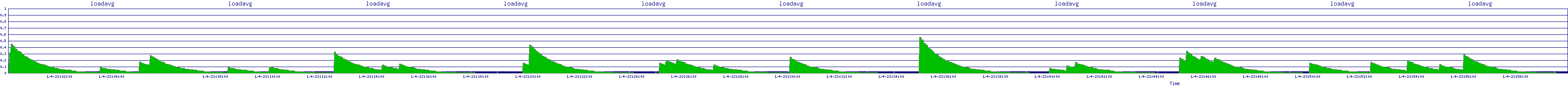 /2026/01/04/23/loadavg.png