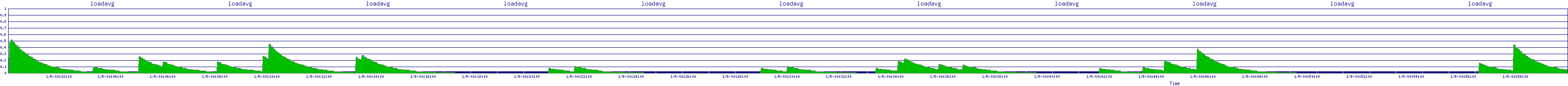 /2026/01/05/00/loadavg.png