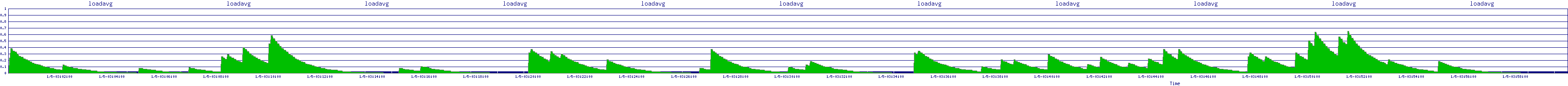 /2026/01/05/03/loadavg.png