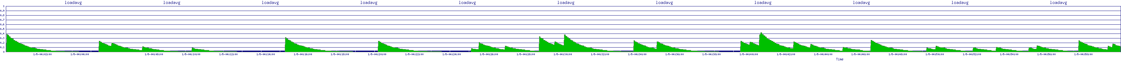 /2026/01/05/04/loadavg.png