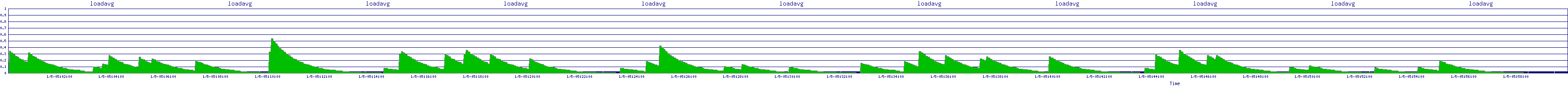/2026/01/05/05/loadavg.png