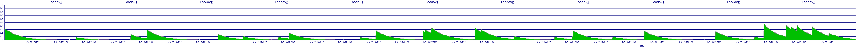 /2026/01/05/06/loadavg.png