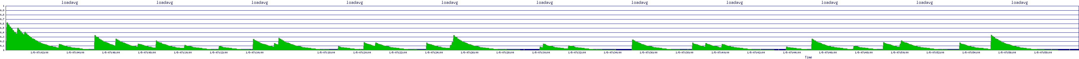 /2026/01/05/07/loadavg.png