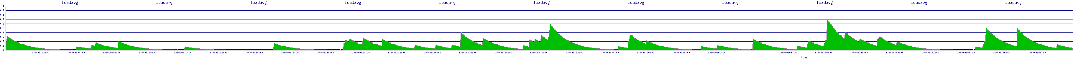 /2026/01/05/09/loadavg.png