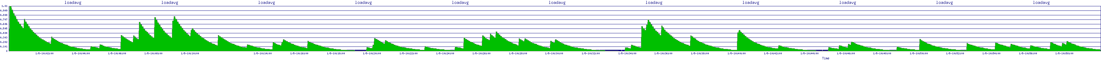/2026/01/05/10/loadavg.png