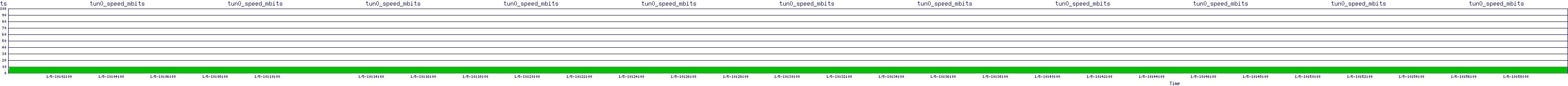 /2026/01/05/10/tun0_speed_mbits.png