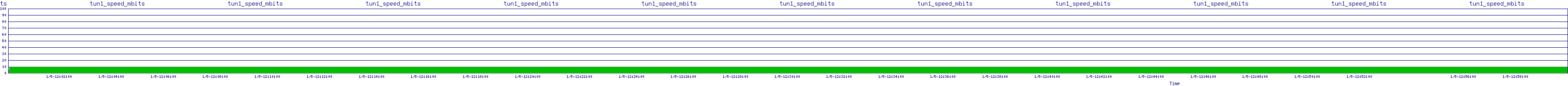 /2026/01/05/12/tun1_speed_mbits.png