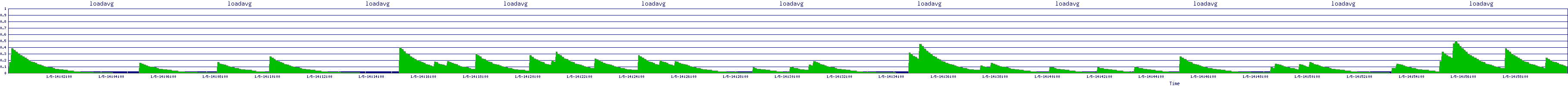 /2026/01/05/14/loadavg.png