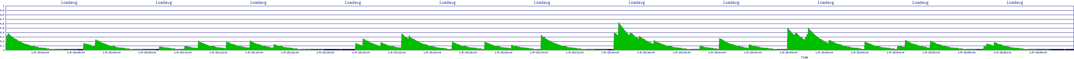 /2026/01/05/15/loadavg.png