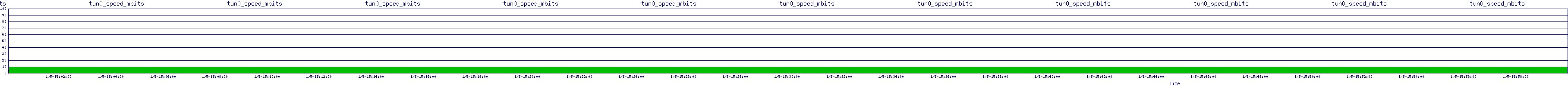 /2026/01/05/15/tun0_speed_mbits.png