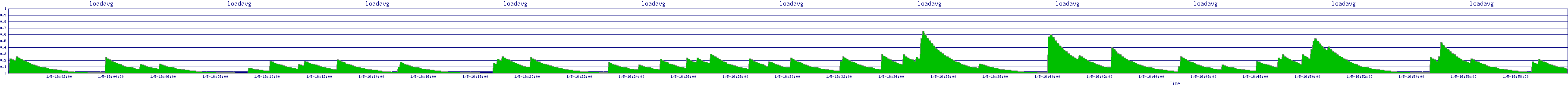 /2026/01/05/16/loadavg.png