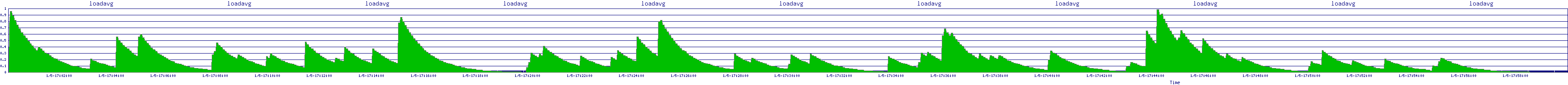 /2026/01/05/17/loadavg.png