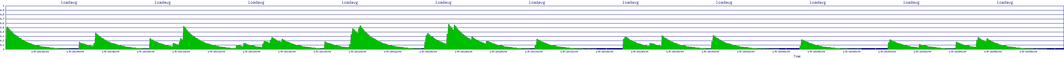 /2026/01/05/18/loadavg.png