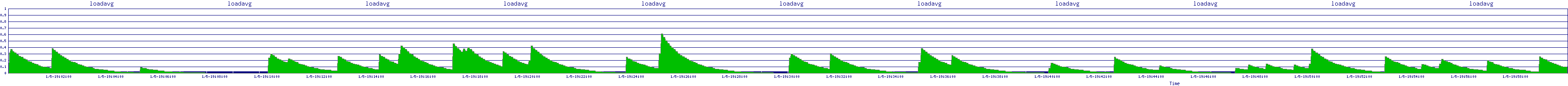 /2026/01/05/19/loadavg.png
