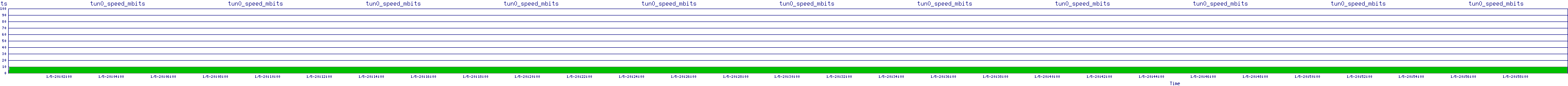 /2026/01/05/20/tun0_speed_mbits.png
