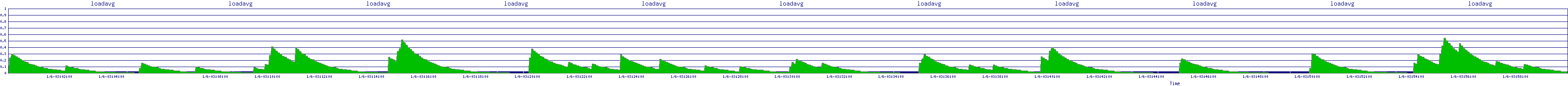 /2026/01/06/03/loadavg.png