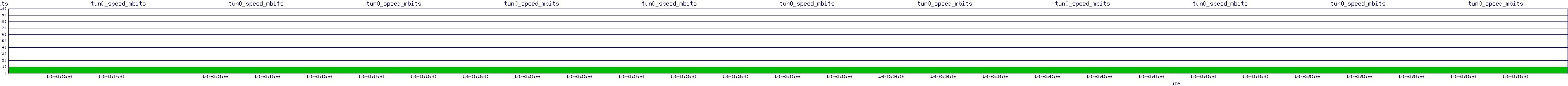 /2026/01/06/03/tun0_speed_mbits.png