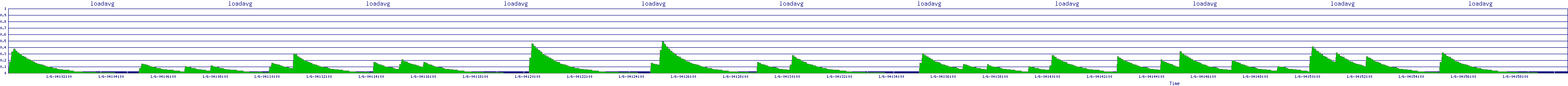 /2026/01/06/04/loadavg.png