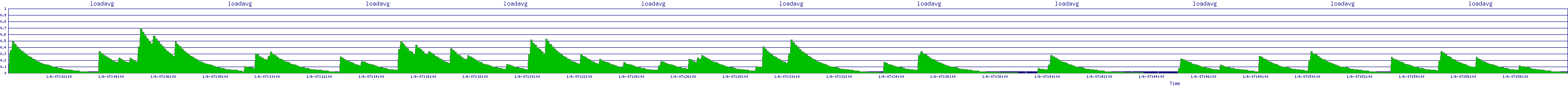 /2026/01/06/07/loadavg.png