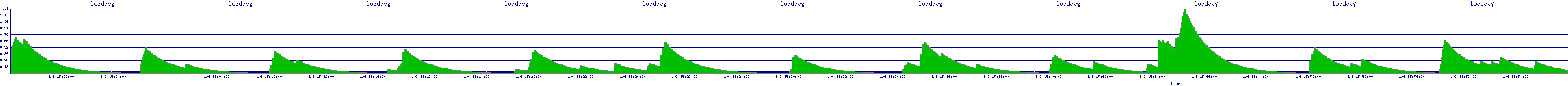 /2026/01/06/15/loadavg.png