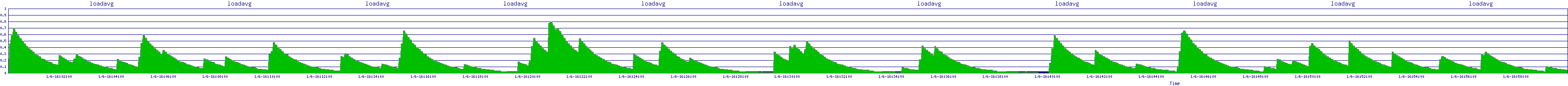 /2026/01/06/16/loadavg.png