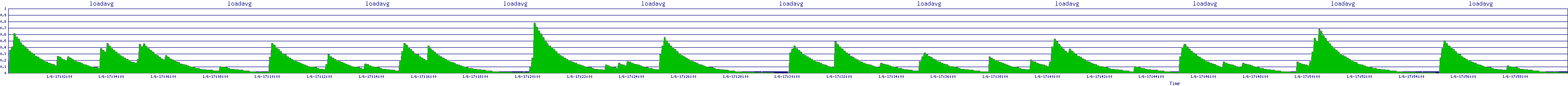 /2026/01/06/17/loadavg.png