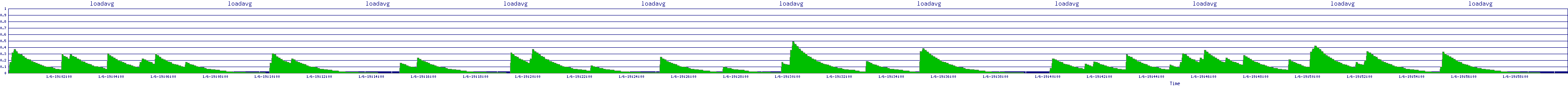 /2026/01/06/19/loadavg.png