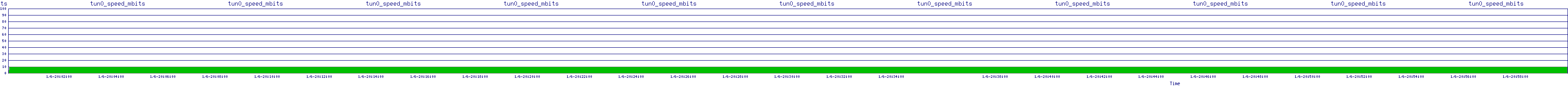 /2026/01/06/20/tun0_speed_mbits.png