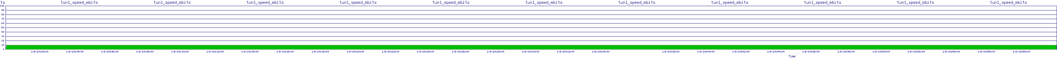 /2026/01/06/20/tun1_speed_mbits.png