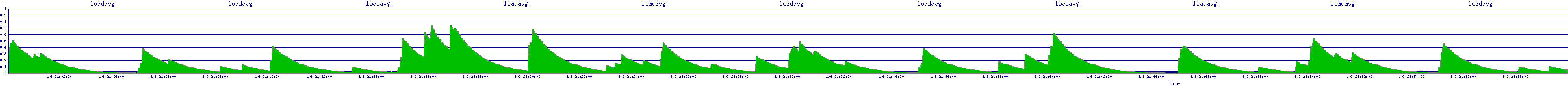 /2026/01/06/21/loadavg.png