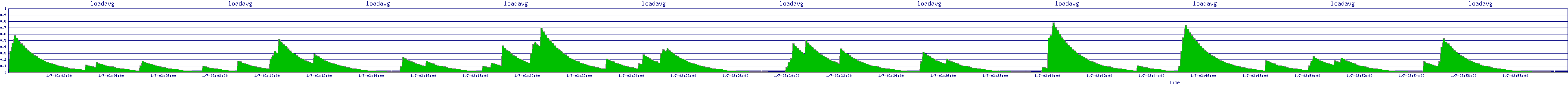/2026/01/07/03/loadavg.png